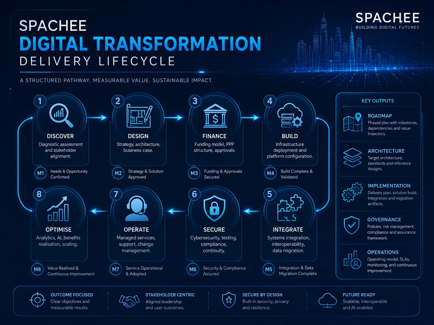 Spachee digital transformation delivery lifecycle