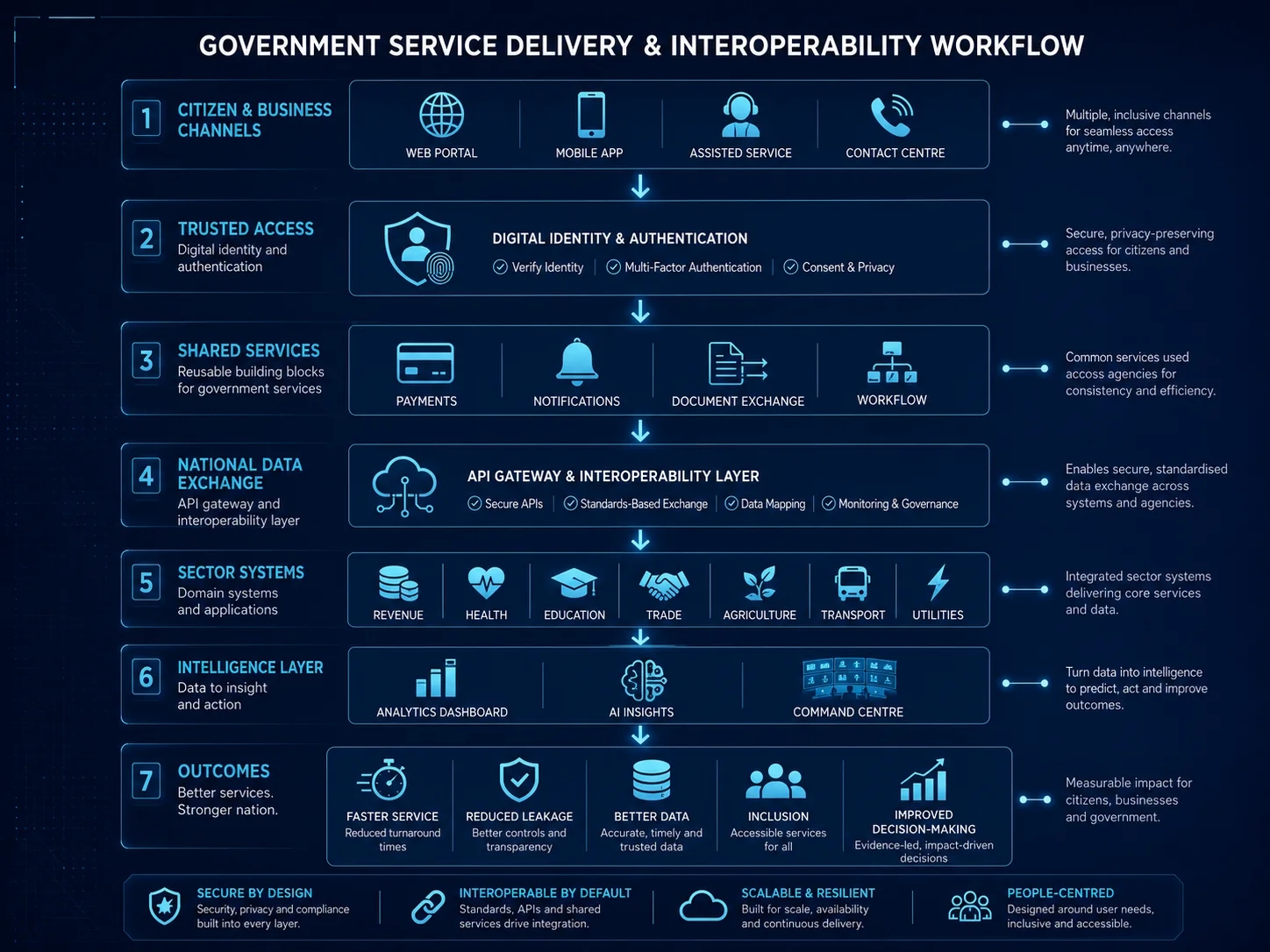 Government service delivery workflow