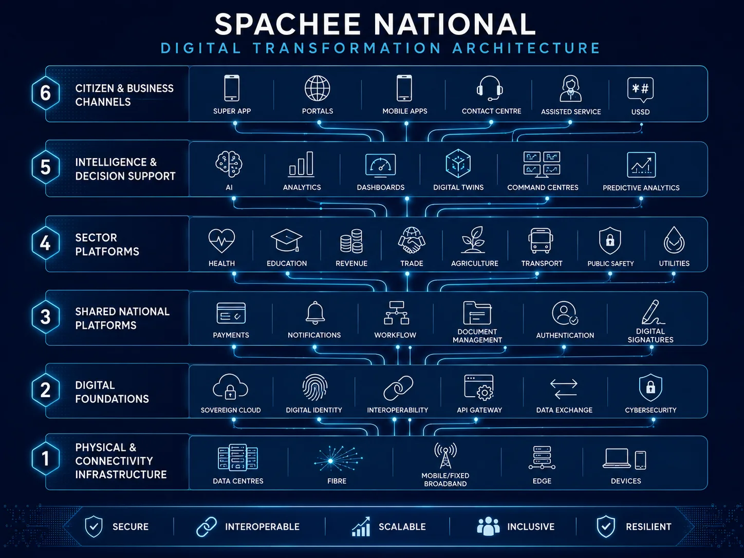 Spachee national digital transformation architecture