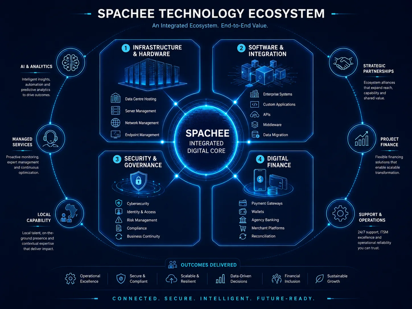 Spachee integrated technology ecosystem